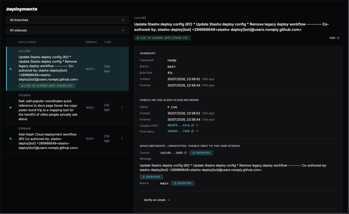 The Deployments page in its wide layout: on the left, branch and status filters above a list of three builds, the selected one highlighted and carrying a green LIVE ON ALMANAC.APPS.STASHO.XYZ badge; on the right, the selected build's detail pane with a Summary block (framework nextjs, branch main, build time 41s, created and finished timestamps), a Public on the Aleph Cloud network block linking its creation POST and final status messages, an encrypted Build metadata block, and a collapsed Verify on-chain expander.